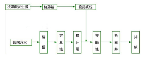 醫(yī)院污水解決方案