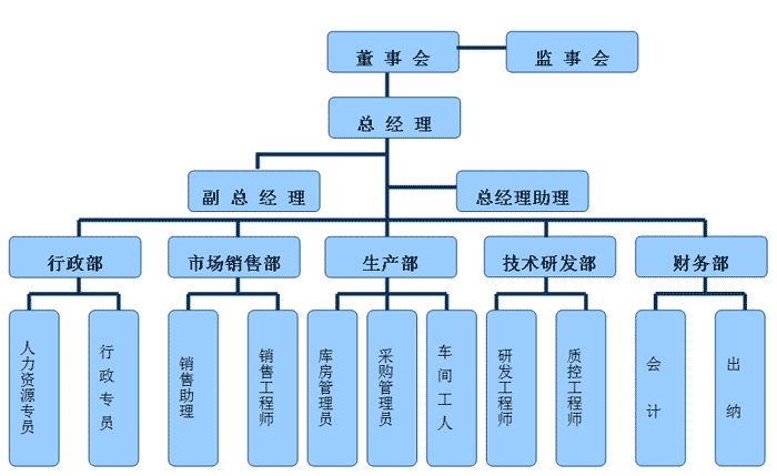 組織機構(gòu)